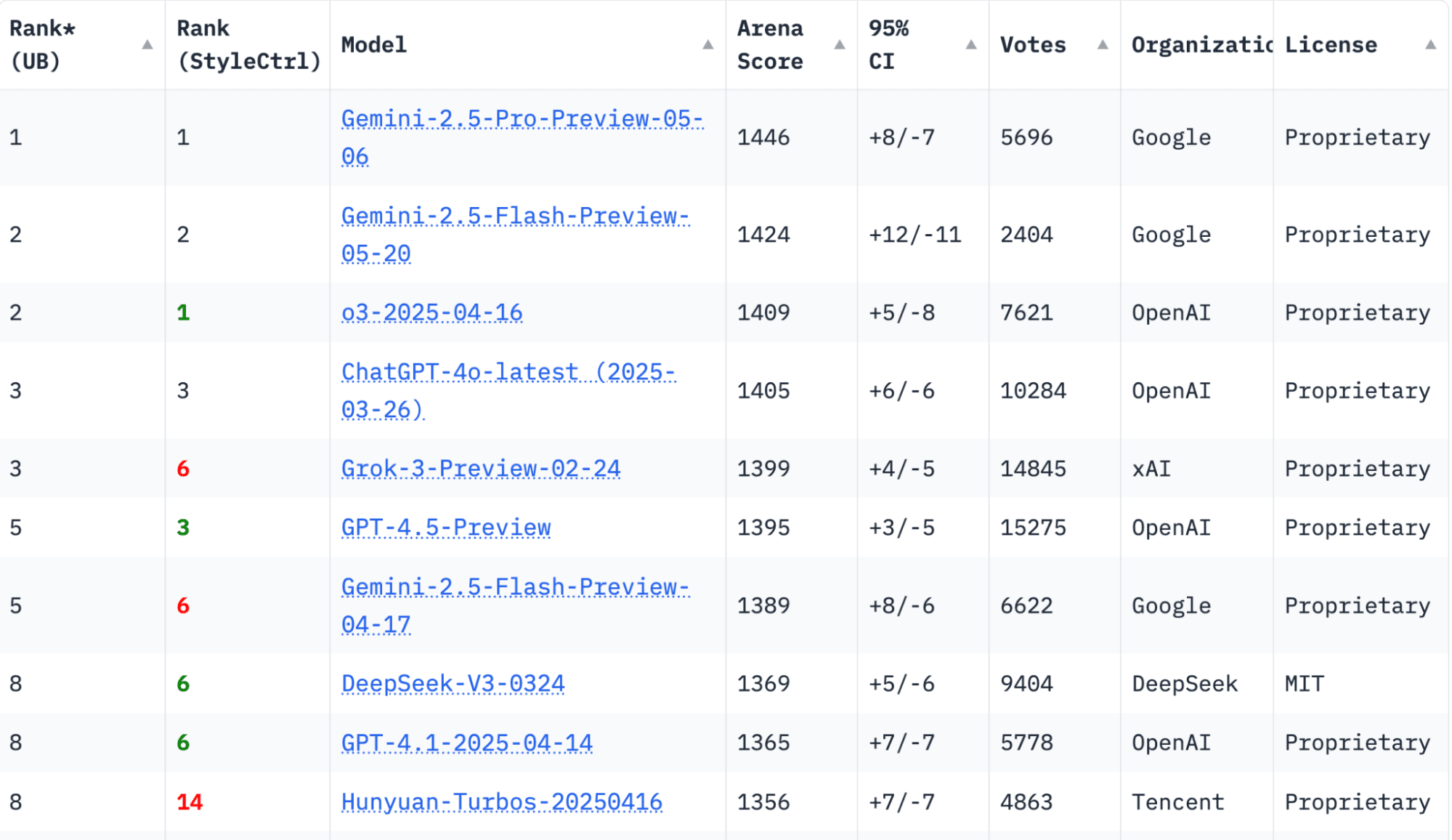 ai-model-rankings-arena-score-votes-organizations
