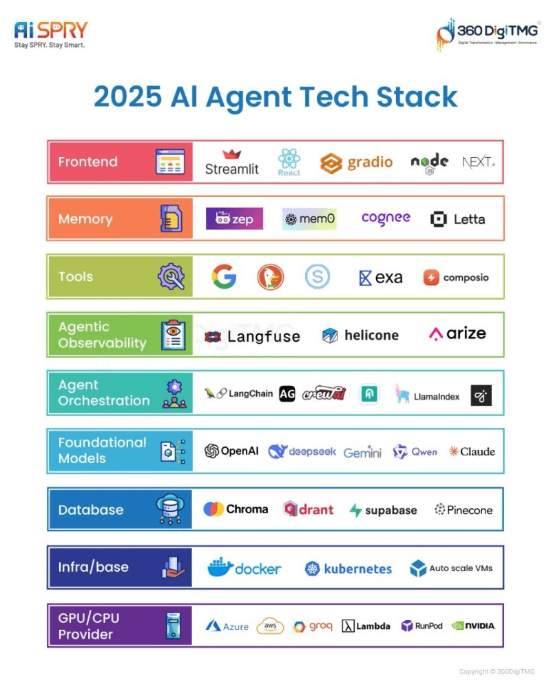 2025-ai-agent-tech-stack-framework-architecture