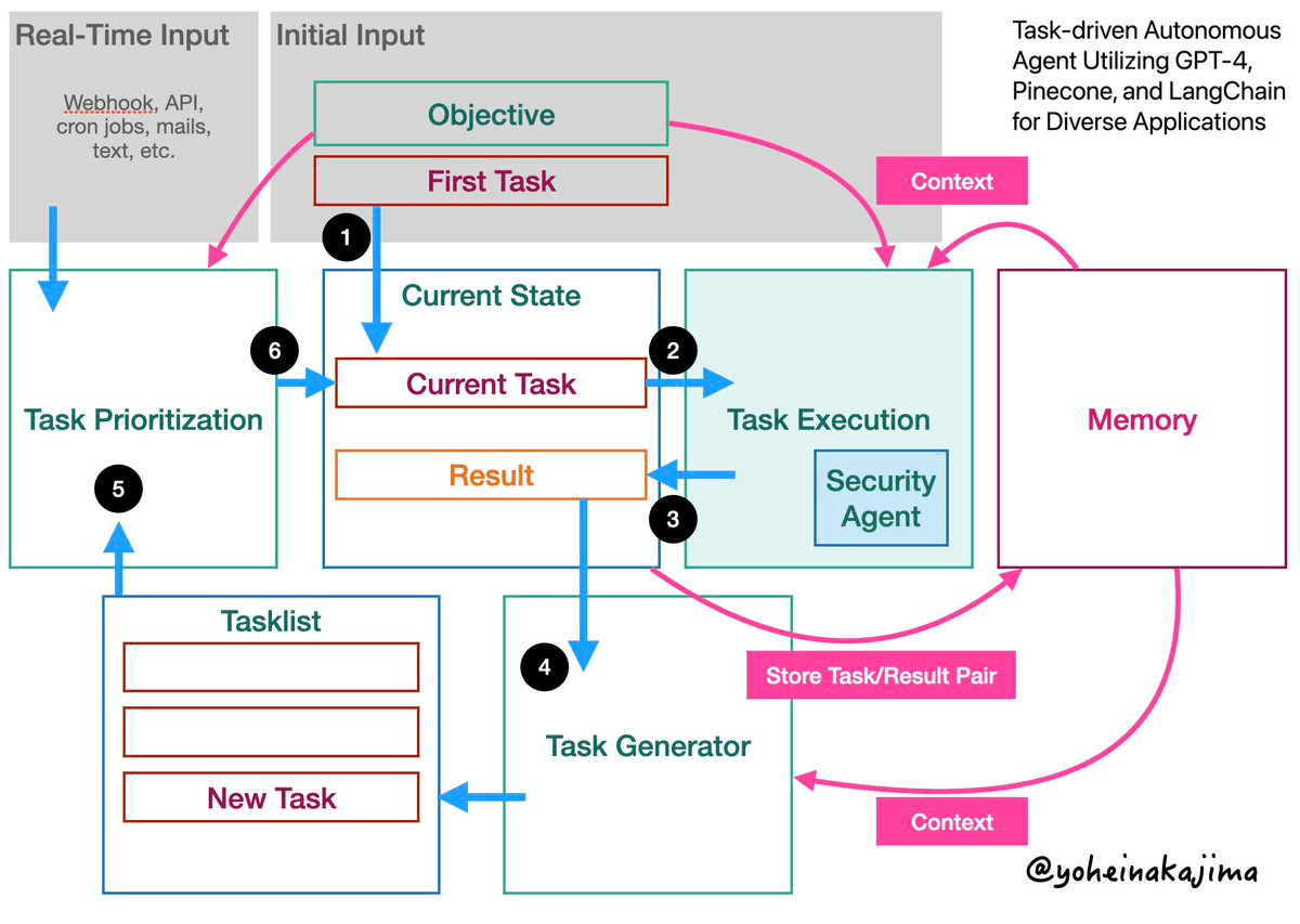 autonomous-agent-workflow-gpt4-pinecone-langchain